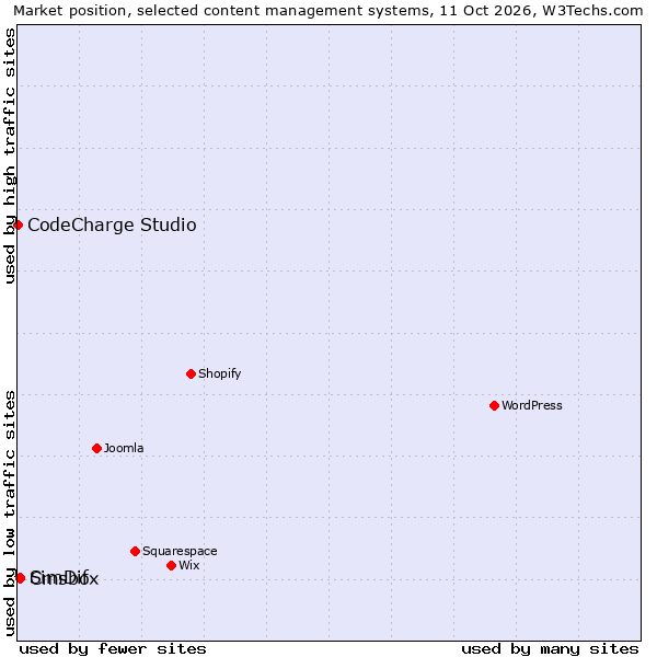 Market position of Cmsbox vs. SimDif vs. CodeCharge Studio