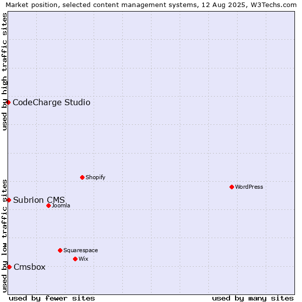 Market position of Cmsbox vs. Subrion CMS vs. CodeCharge Studio