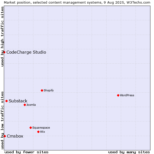 Market position of Substack vs. Cmsbox vs. CodeCharge Studio