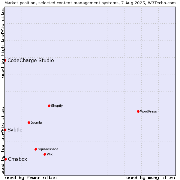 Market position of Cmsbox vs. CodeCharge Studio vs. Svbtle