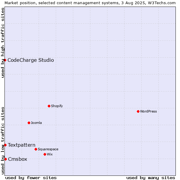 Market position of Cmsbox vs. Textpattern vs. CodeCharge Studio