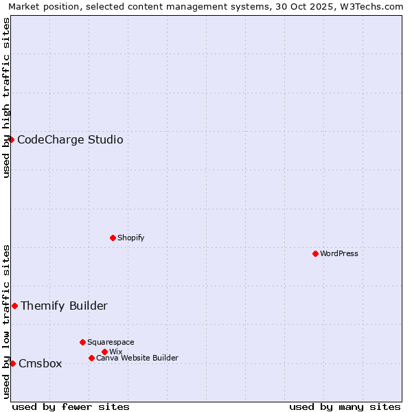 Market position of Themify Builder vs. Cmsbox vs. CodeCharge Studio
