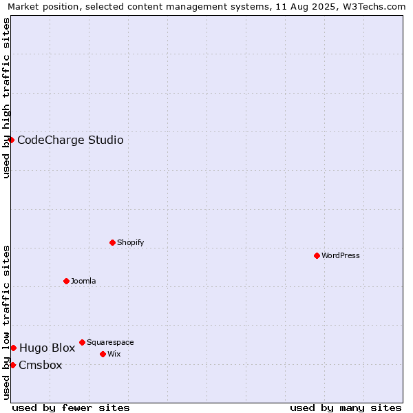 Market position of Hugo Blox vs. Cmsbox vs. CodeCharge Studio