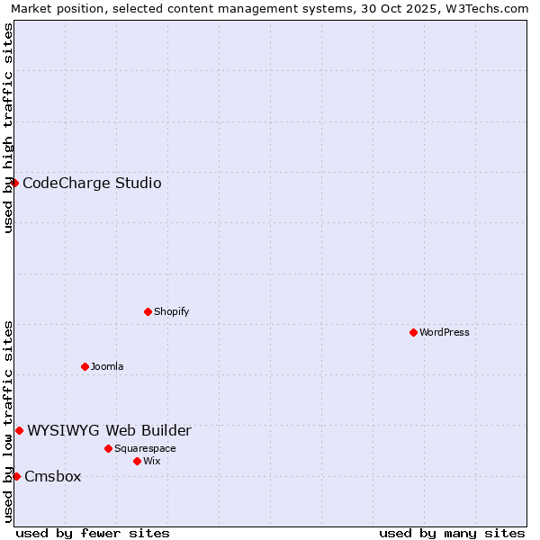 Market position of WYSIWYG Web Builder vs. Cmsbox vs. CodeCharge Studio