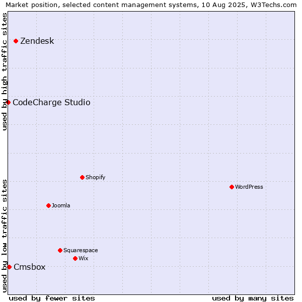 Market position of Zendesk vs. Cmsbox vs. CodeCharge Studio