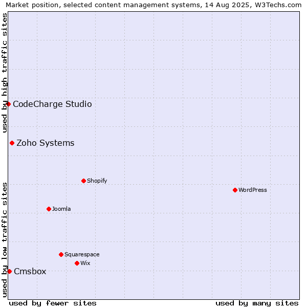 Market position of Zoho Systems vs. Cmsbox vs. CodeCharge Studio