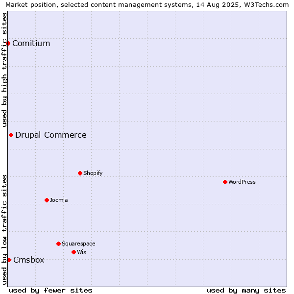 Market position of Drupal Commerce vs. Cmsbox vs. Comitium