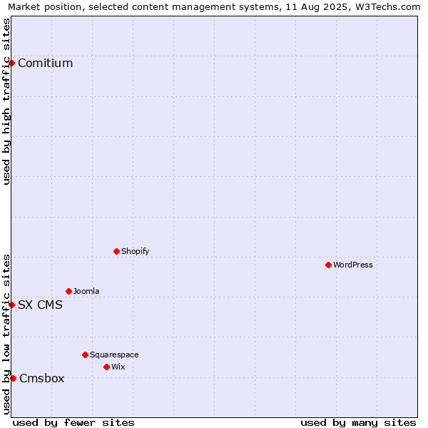 Market position of Cmsbox vs. Comitium vs. SX CMS