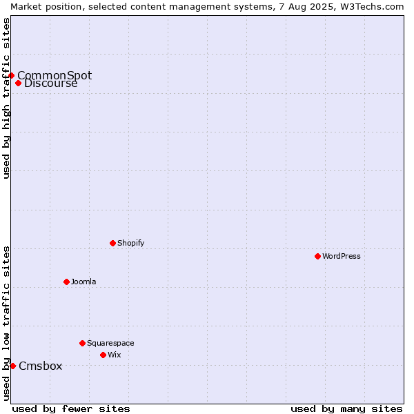 Market position of Discourse vs. Cmsbox vs. CommonSpot