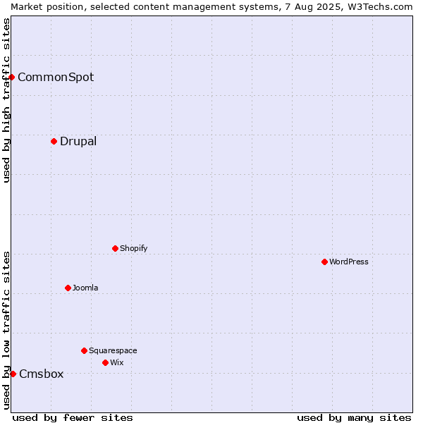 Market position of Drupal vs. Cmsbox vs. CommonSpot