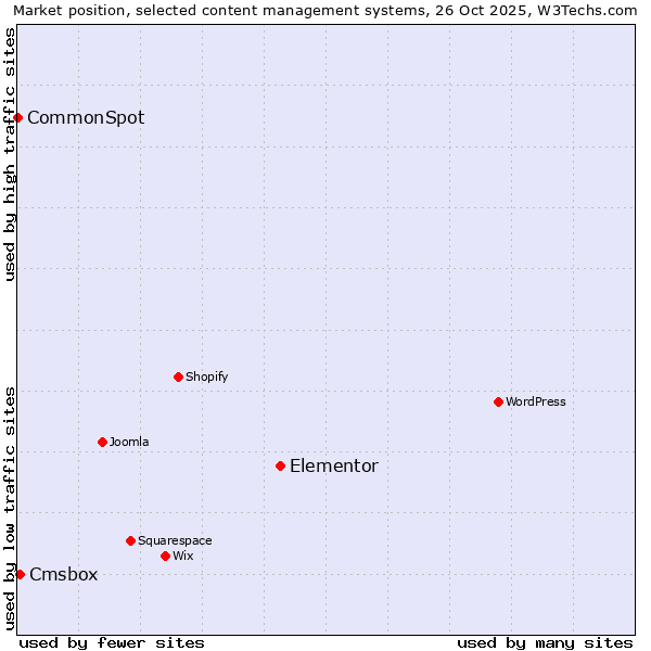 Market position of Elementor vs. Cmsbox vs. CommonSpot