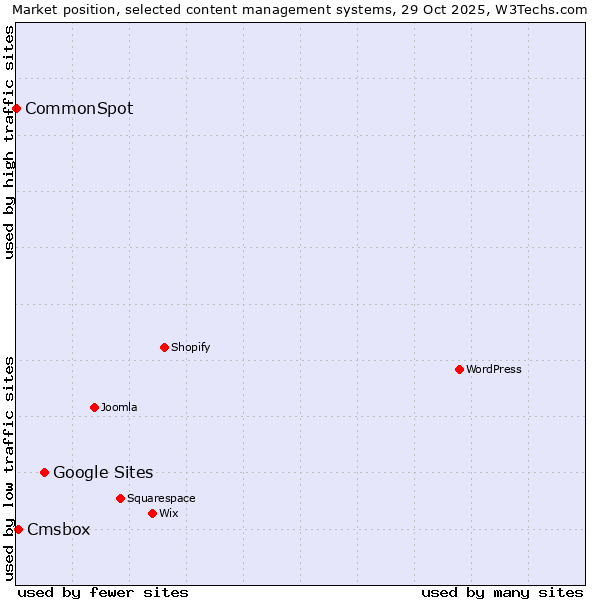 Market position of Google Sites vs. Cmsbox vs. CommonSpot