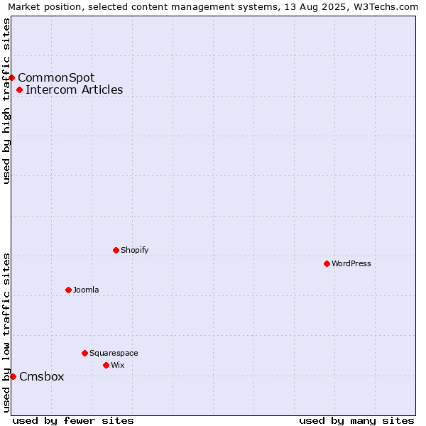 Market position of Intercom Articles vs. Cmsbox vs. CommonSpot