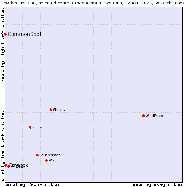 Market position of Mono vs. Cmsbox vs. CommonSpot
