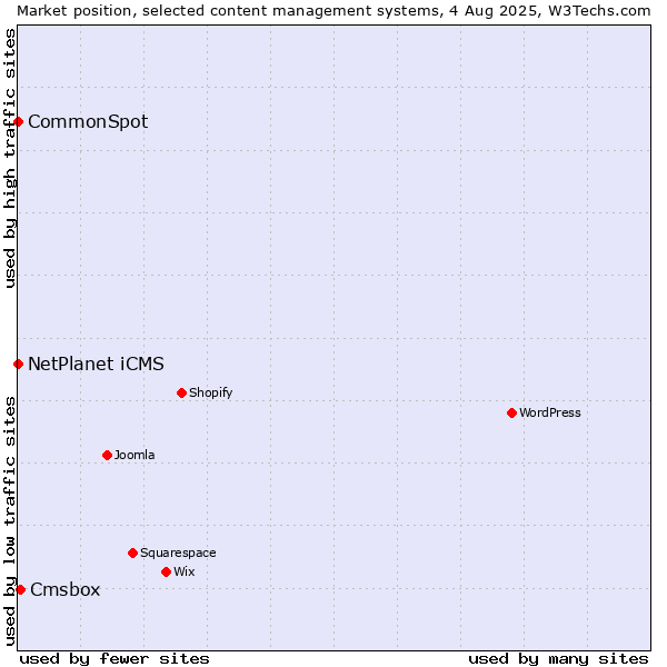 Market position of Cmsbox vs. NetPlanet iCMS vs. CommonSpot
