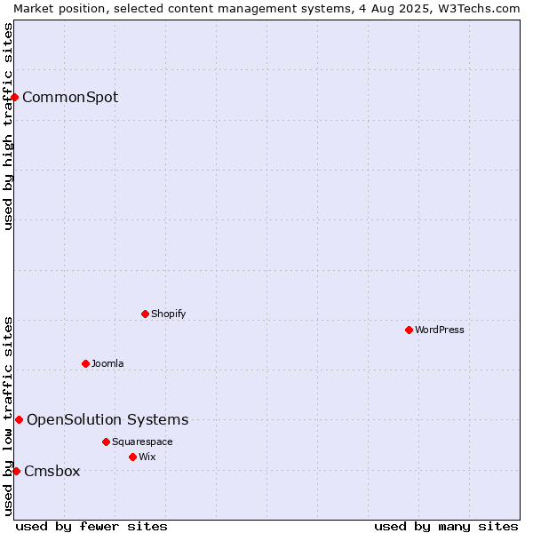 Market position of OpenSolution Systems vs. Cmsbox vs. CommonSpot