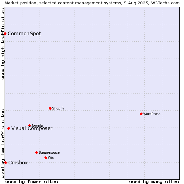 Market position of Visual Composer vs. Cmsbox vs. CommonSpot