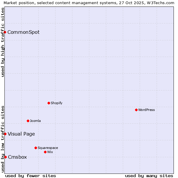 Market position of Cmsbox vs. Visual Page vs. CommonSpot