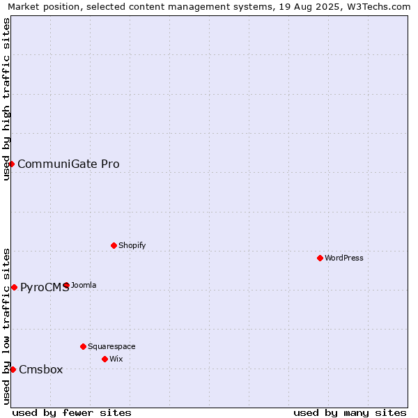 Market position of PyroCMS vs. Cmsbox vs. CommuniGate Pro