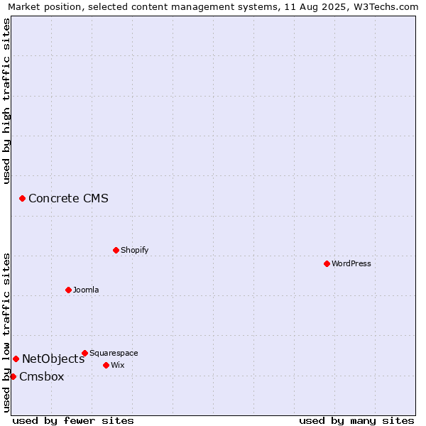 Market position of Concrete CMS vs. NetObjects vs. Cmsbox