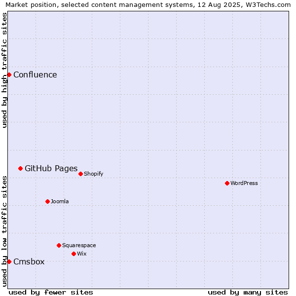 Market position of GitHub Pages vs. Cmsbox vs. Confluence