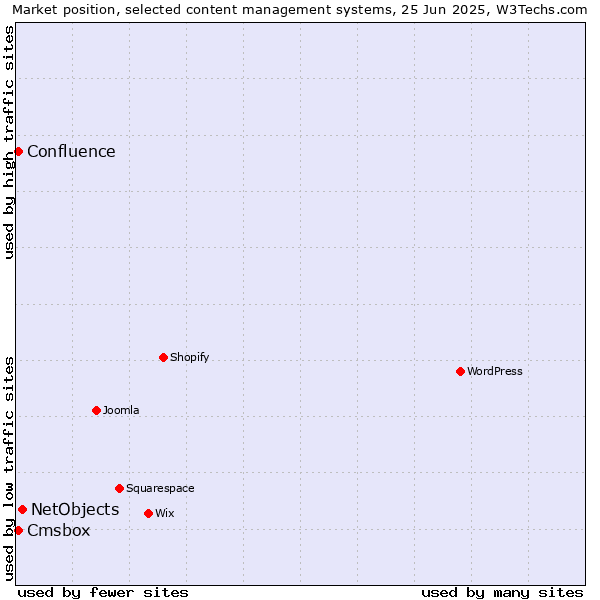 Market position of NetObjects vs. Cmsbox vs. Confluence