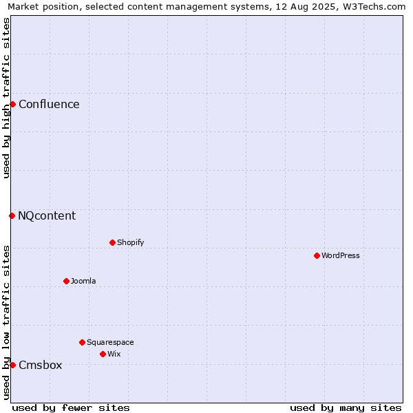 Market position of Cmsbox vs. Confluence vs. NQcontent