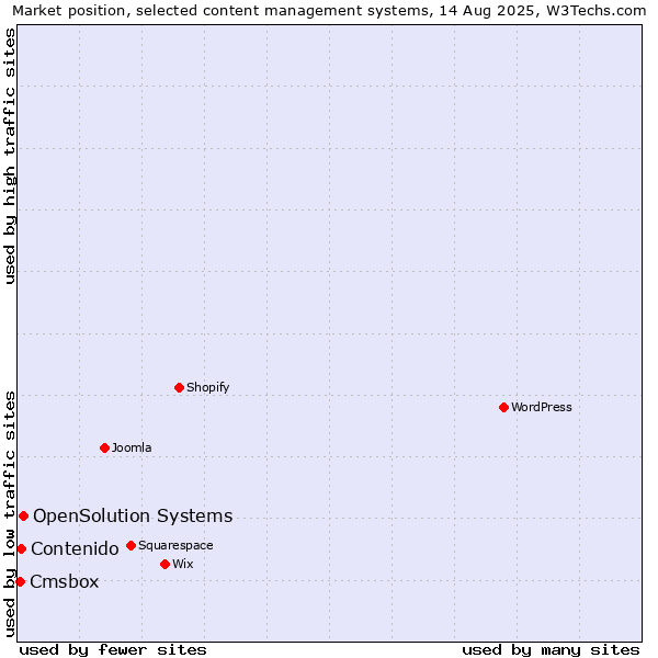 Market position of OpenSolution Systems vs. Contenido vs. Cmsbox