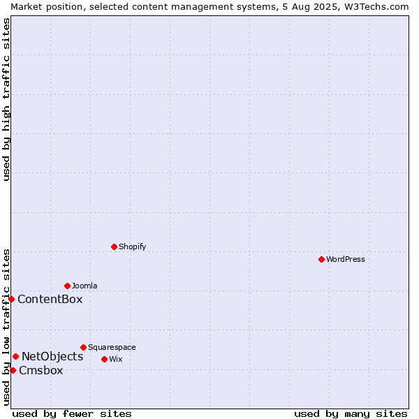 Market position of NetObjects vs. Cmsbox vs. ContentBox