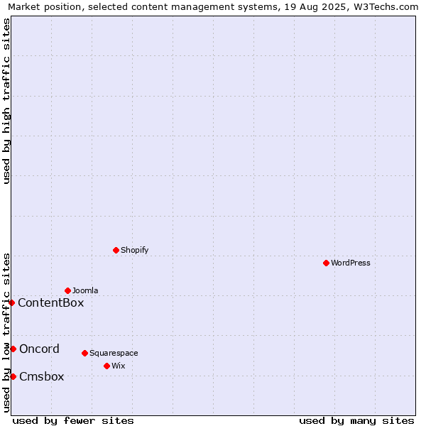 Market position of Oncord vs. Cmsbox vs. ContentBox