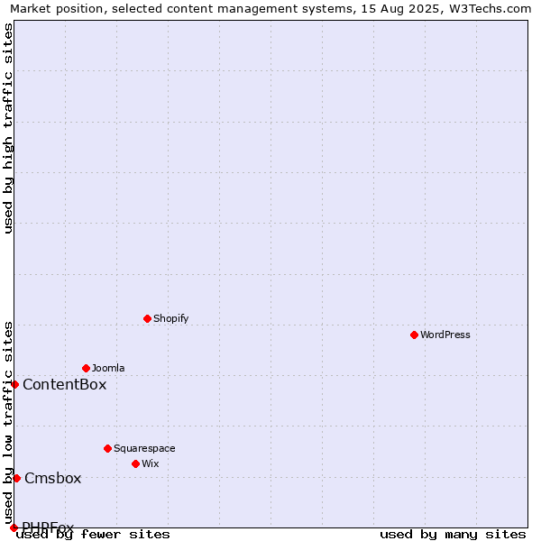 Market position of Cmsbox vs. ContentBox vs. PHPFox