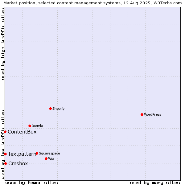 Market position of Cmsbox vs. Textpattern vs. ContentBox