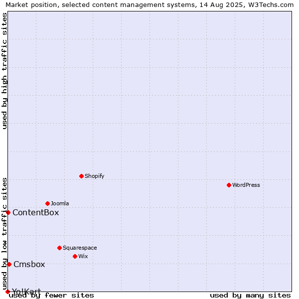 Market position of Cmsbox vs. ContentBox vs. Yo!Kart