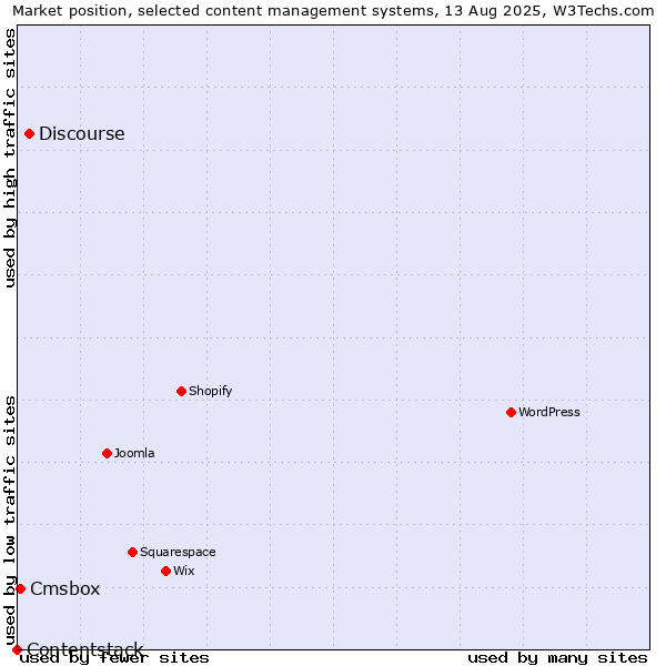 Market position of Discourse vs. Cmsbox vs. Contentstack
