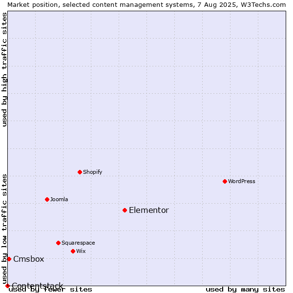Market position of Elementor vs. Cmsbox vs. Contentstack