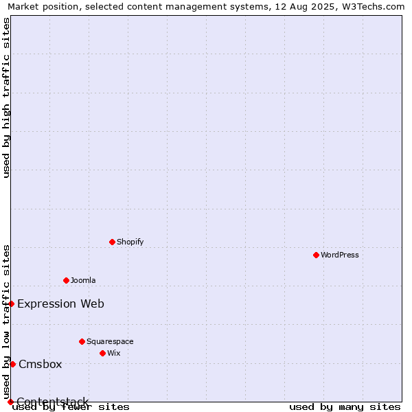 Market position of Cmsbox vs. Expression Web vs. Contentstack