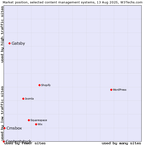 Market position of Gatsby vs. Cmsbox vs. Contentstack