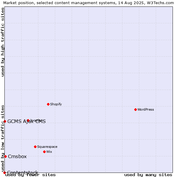 Market position of Cmsbox vs. GCMS Ajax CMS vs. Contentstack
