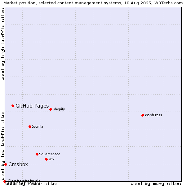 Market position of GitHub Pages vs. Cmsbox vs. Contentstack