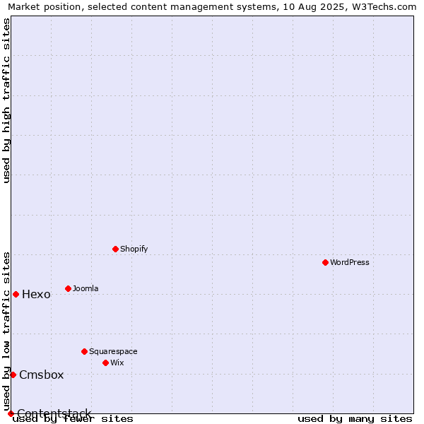 Market position of Hexo vs. Cmsbox vs. Contentstack