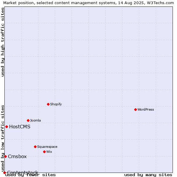 Market position of HostCMS vs. Cmsbox vs. Contentstack