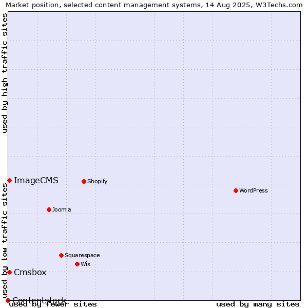Market position of Cmsbox vs. ImageCMS vs. Contentstack