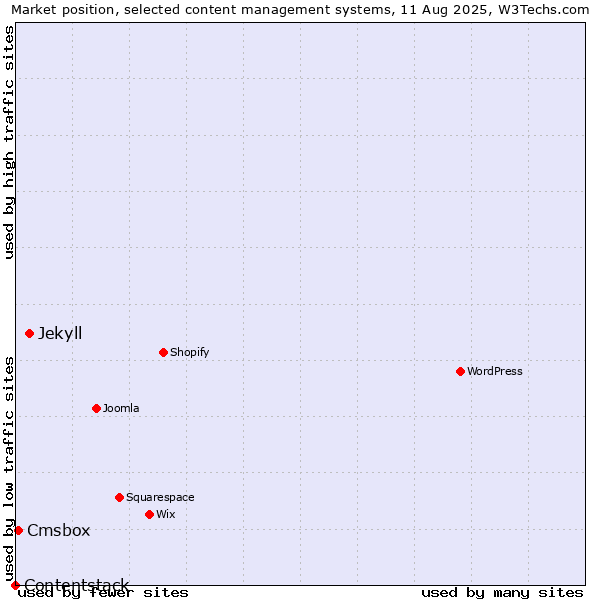 Market position of Jekyll vs. Cmsbox vs. Contentstack