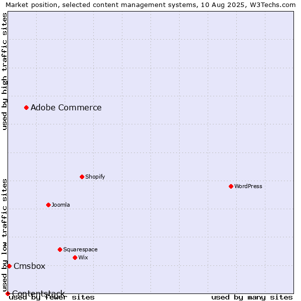 Market position of Adobe Commerce vs. Cmsbox vs. Contentstack
