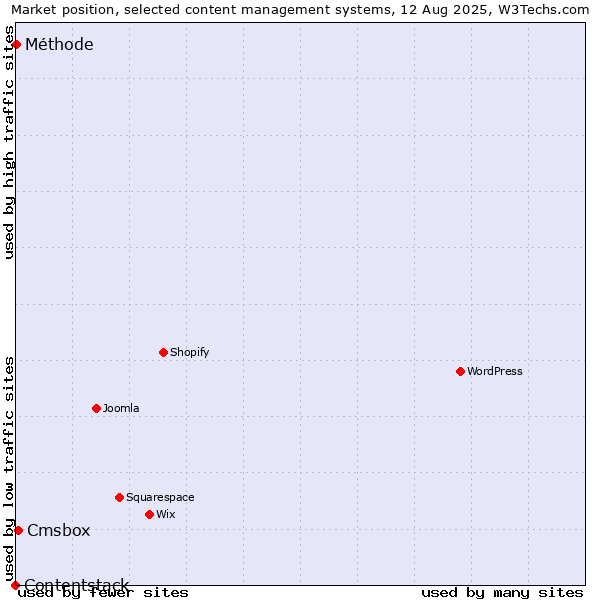 Market position of Cmsbox vs. Méthode vs. Contentstack