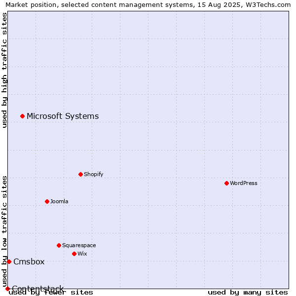 Market position of Microsoft Systems vs. Cmsbox vs. Contentstack