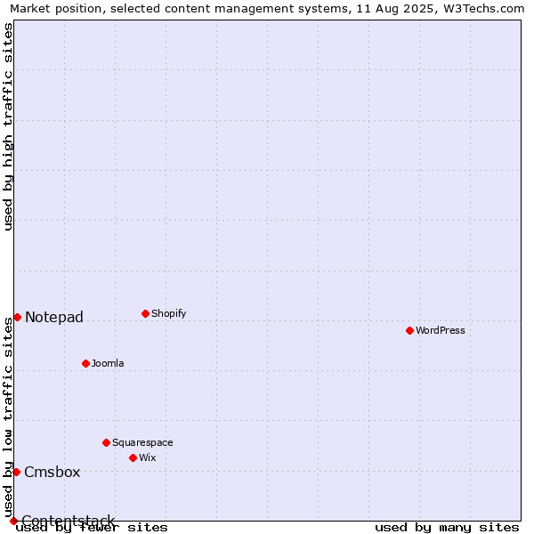 Market position of Notepad vs. Cmsbox vs. Contentstack