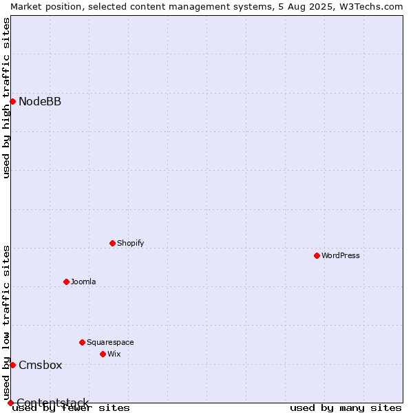 Market position of NodeBB vs. Cmsbox vs. Contentstack