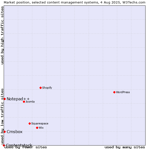 Market position of Notepad++ vs. Cmsbox vs. Contentstack