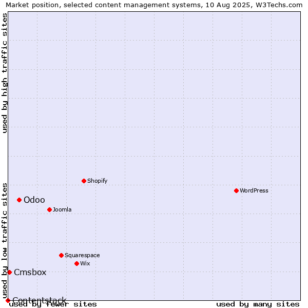 Market position of Odoo vs. Cmsbox vs. Contentstack